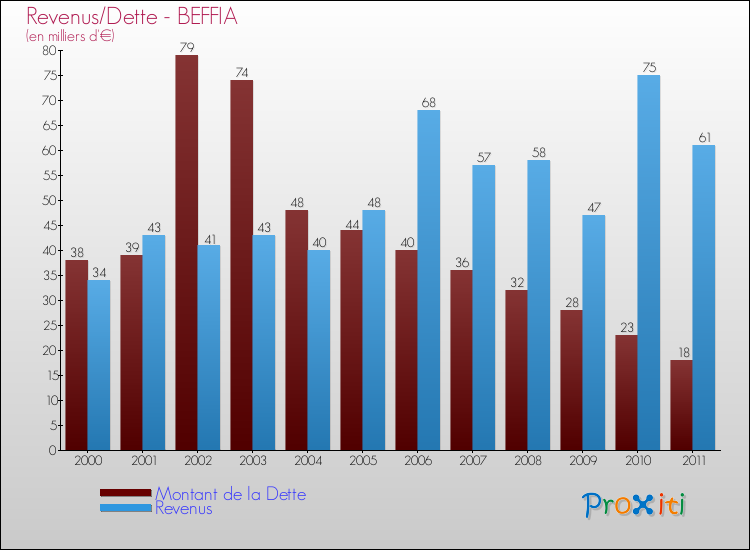Evolution comparée de la dette et des revenus pour la commune de BEFFIA de 2000 à 2011 Comparaison de la dette et des revenus pour BEFFIA de 2000 à 2011