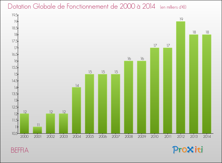 Evolution du montant de la Dotation Globale de Fonctionnement pour la commune de BEFFIA de 2000 à 2014 Evolution du montant de la Dotation Globale de Fonctionnement pour BEFFIA de 2000 à 2014
