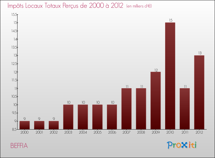 Evolution des Impôts Locaux pour la commune de BEFFIA de 2000 à 2012 Evolution des Impôts Locaux pour BEFFIA de 2000 à 2012