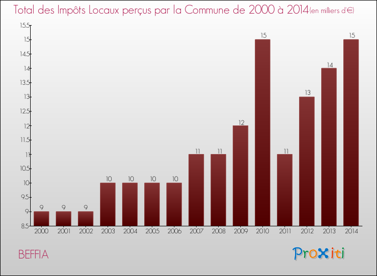 Evolution des Impôts Locaux pour la commune de BEFFIA de 2000 à 2014 Evolution des Impôts Locaux pour BEFFIA de 2000 à 2014