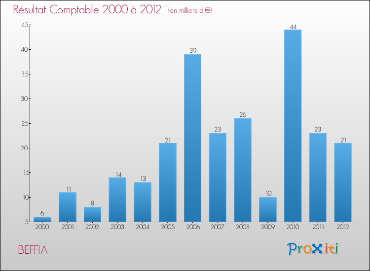 Evolution du résultat comptable pour la commune de BEFFIA de 2000 à 2012 Evolution du résultat comptable pour BEFFIA de 2000 à 2012