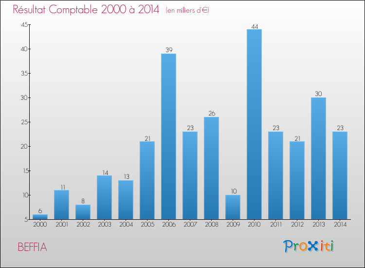 Evolution du résultat comptable pour la commune de BEFFIA de 2000 à 2014 Evolution du résultat comptable pour BEFFIA de 2000 à 2014