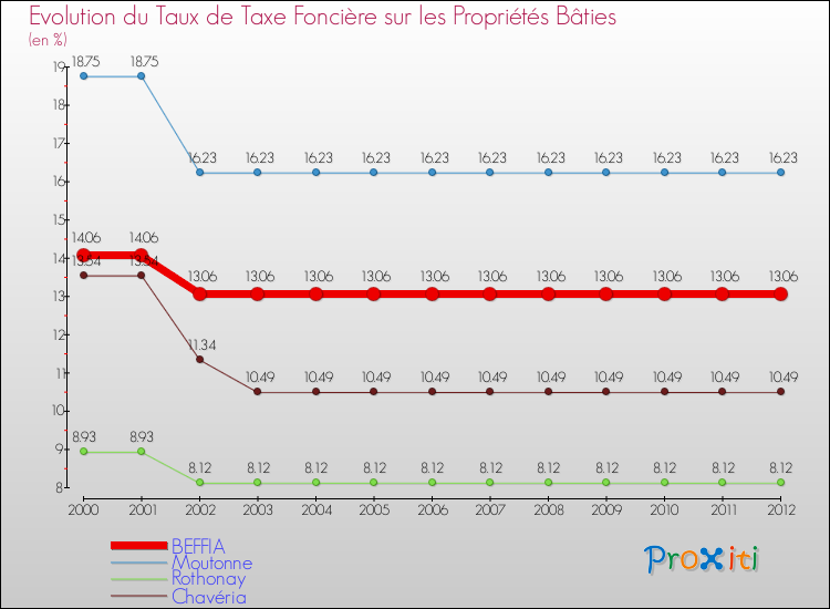 Evolution du taux de la taxe foncière sur le bati pour BEFFIA et les communes proches de 2000 à 2012 Comparaison des taux de taxe foncière sur le bati pour BEFFIA et les communes voisines de 2000 à 2012