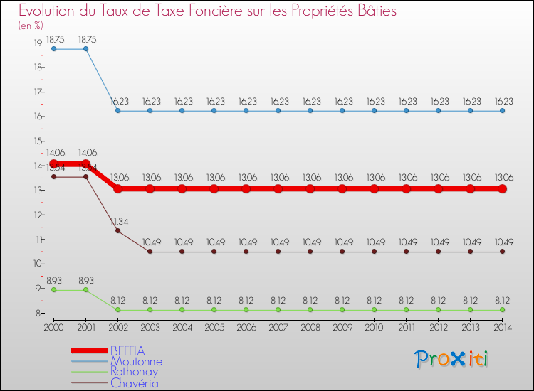 Evolution du taux de la taxe foncière sur le bati pour BEFFIA et les communes proches de 2000 à 2014 Comparaison des taux de taxe foncière sur le bati pour BEFFIA et les communes voisines de 2000 à 2014
