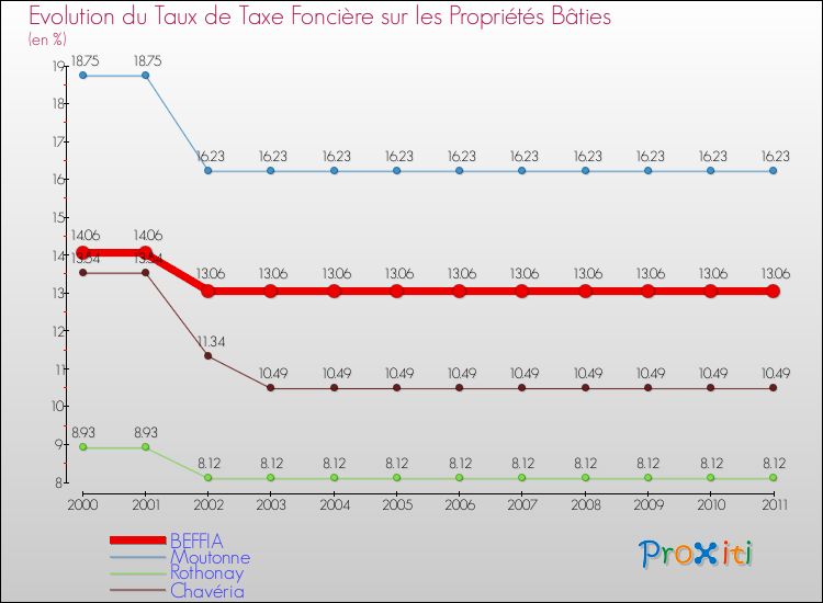 Evolution du taux de la taxe foncière sur le bati pour BEFFIA et les communes proches Comparaison des taux de taxe foncière sur le bati pour BEFFIA et les communes voisines