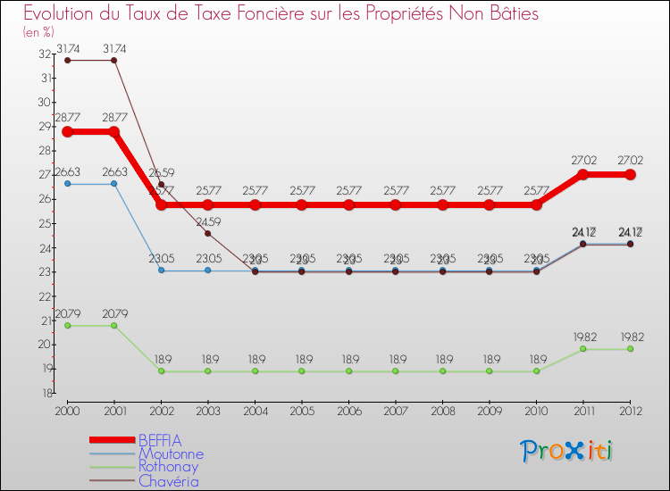 Evolution du taux de la taxe foncière sur les immeubles et terrains non batis pour BEFFIA et les communes proches de 2000 à 2012 Comparaison des taux de la taxe foncière sur les immeubles et terrains non batis pour BEFFIA et les communes voisines de 2000 à 2012