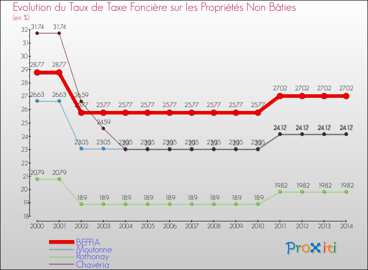 Evolution du taux de la taxe foncière sur les immeubles et terrains non batis pour BEFFIA et les communes proches de 2000 à 2014 Comparaison des taux de la taxe foncière sur les immeubles et terrains non batis pour BEFFIA et les communes voisines de 2000 à 2014