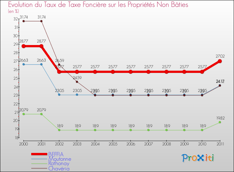 Evolution du taux de la taxe foncière sur les immeubles et terrains non batis pour BEFFIA et les communes proches Comparaison des taux de la taxe foncière sur les immeubles et terrains non batis pour BEFFIA et les communes voisines