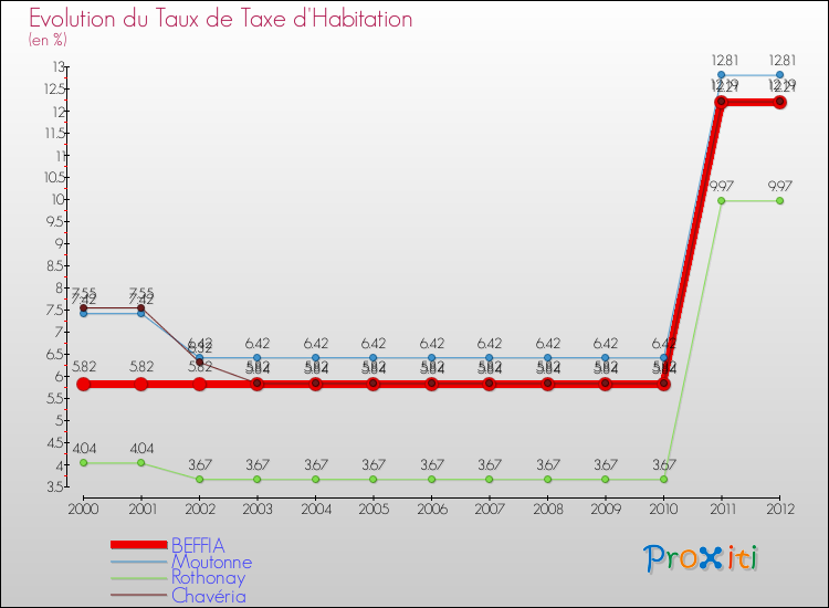 Evolution du taux de la taxe d'habitation pour BEFFIA et les communes proches Comparaison des taux de la taxe d'habitation pour BEFFIA et les communes voisines