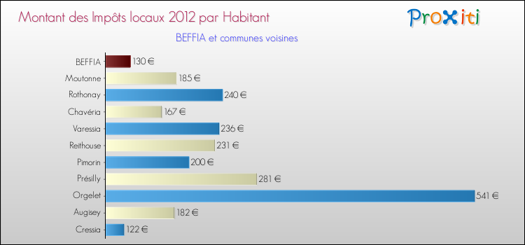 Montant des impôts locaux par Habitant pour BEFFIA et les communes proches Comparaison des impôts locaux par habitant pour BEFFIA et les communes voisines