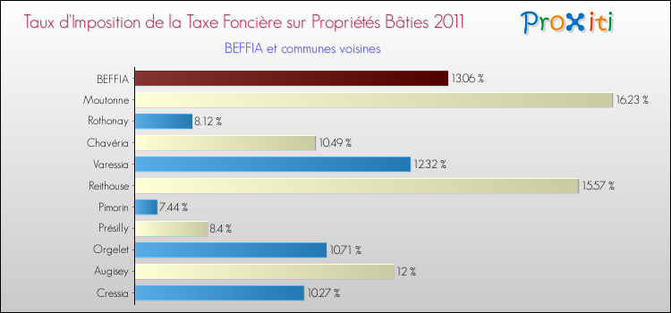 Taux d'imposition de la taxe foncière sur le bati 2011 pour BEFFIA et les communes proches Comparaison des taux d'imposition de la taxe foncière sur le bati 2011 pour BEFFIA et les communes voisines