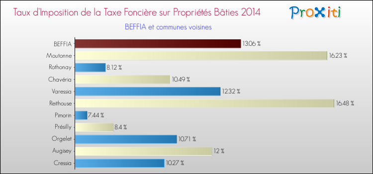 Taux d'imposition de la taxe foncière sur le bati 2014 pour BEFFIA et les communes proches Comparaison des taux d'imposition de la taxe foncière sur le bati 2014 pour BEFFIA et les communes voisines