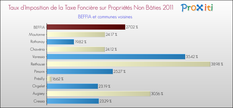 Taux d'imposition de la taxe foncière sur les immeubles et terrains non batis 2011 pour BEFFIA et les communes proches Comparaison des taux d'imposition de la taxe foncière sur les immeubles et terrains non batis 2011 pour BEFFIA et les communes voisines