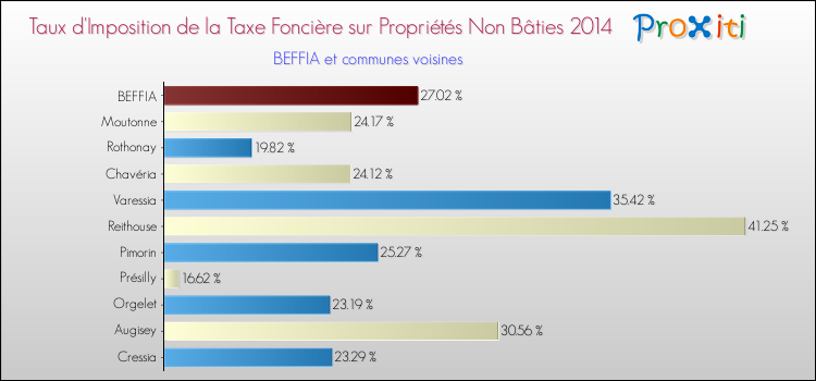 Taux d'imposition de la taxe foncière sur les immeubles et terrains non batis 2014 pour BEFFIA et les communes proches Comparaison des taux d'imposition de la taxe foncière sur les immeubles et terrains non batis 2014 pour BEFFIA et les communes voisines