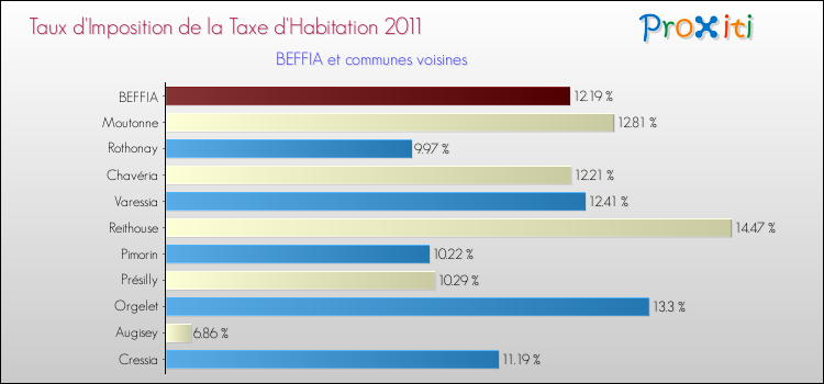 Taux d'imposition de la taxe d'habitation 2011 pour BEFFIA et les communes proches Comparaison des taux d'imposition de la taxe d'habitation 2011 pour BEFFIA et les communes voisines