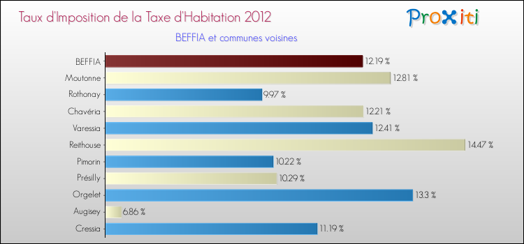 Taux d'imposition de la taxe d'habitation 2012 pour BEFFIA et les communes proches Comparaison des taux d'imposition de la taxe d'habitation 2012 pour BEFFIA et les communes voisines