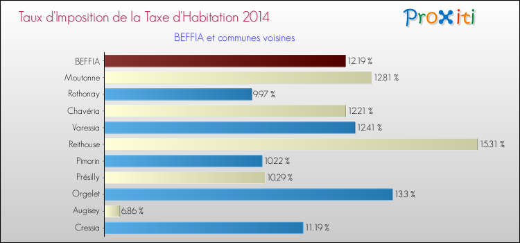 Taux d'imposition de la taxe d'habitation 2014 pour BEFFIA et les communes proches Comparaison des taux d'imposition de la taxe d'habitation 2014 pour BEFFIA et les communes voisines