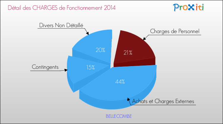 Décomposition des Charges de Fonctionnement 2014 de la commune de BELLECOMBE Charges de Fonctionnement 2014 pour la commune de BELLECOMBE