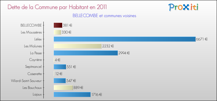 Dette par habitant de la commune en 2011 pour BELLECOMBE et les communes proches Comparaison de la dette par habitant de la commune en 2011 pour BELLECOMBE et les communes voisines