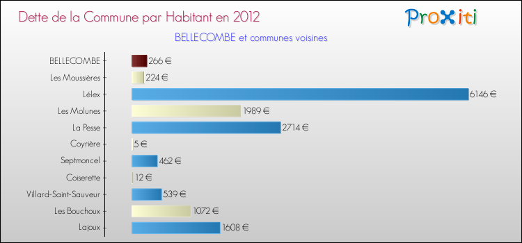 Dette par habitant de la commune en 2012 pour BELLECOMBE et les communes proches Comparaison de la dette par habitant de la commune en 2012 pour BELLECOMBE et les communes voisines