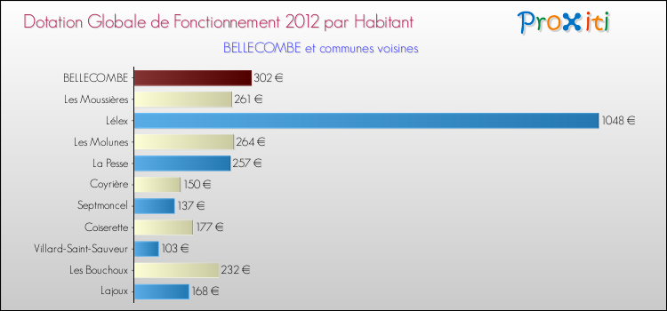 Montant des dotations globales de fonctionnement DGF par Habitant pour BELLECOMBE et les communes proches Comparaison des des dotations globales de fonctionnement DGF par habitant pour BELLECOMBE et les communes voisines