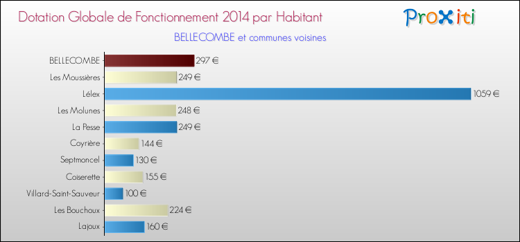 Montant des dotations globales de fonctionnement DGF par Habitant pour BELLECOMBE et les communes proches en 2014. Comparaison des des dotations globales de fonctionnement DGF par habitant pour BELLECOMBE et les communes voisines en 2014.