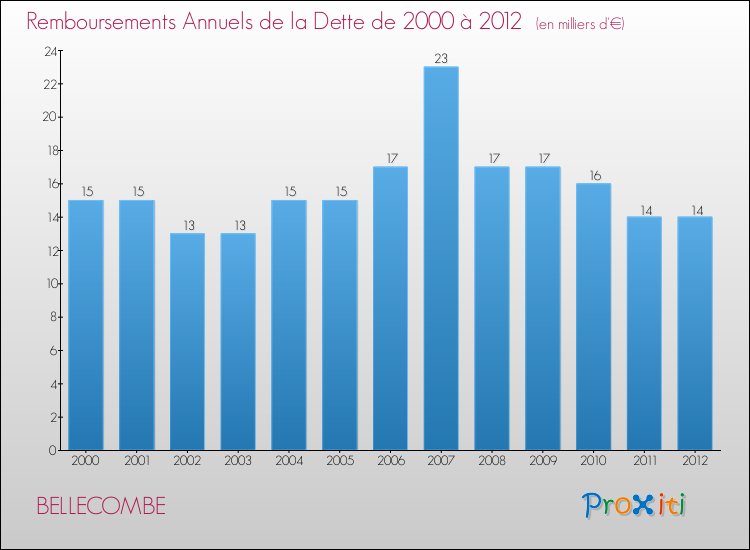 Evolution de l'annuité de la dette pour la commune de BELLECOMBE de 2000 à 2012 Annuités de la dette pour BELLECOMBE de 2000 à 2012
