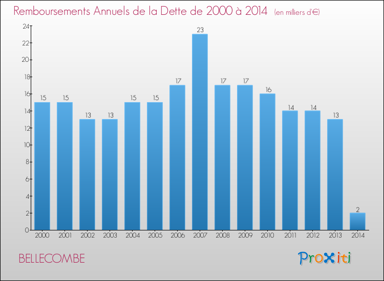Evolution de l'annuité de la dette pour la commune de BELLECOMBE de 2000 à 2014 Annuités de la dette pour BELLECOMBE de 2000 à 2014