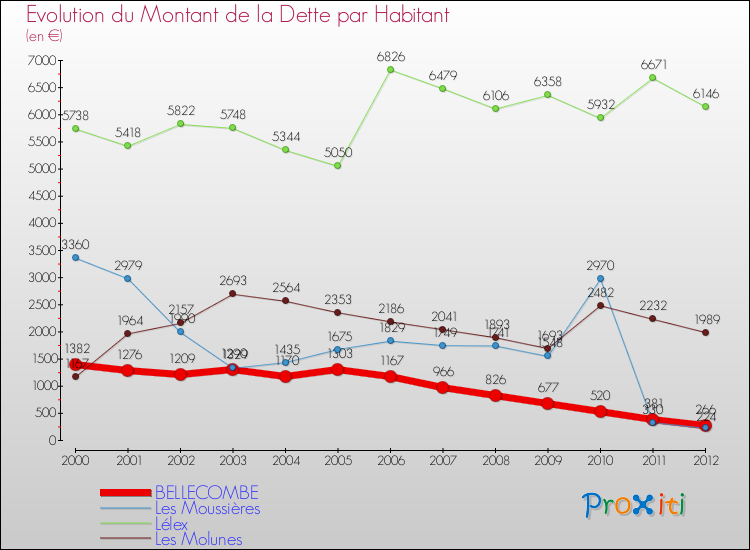 Evolution de la dette par habitant pour la commune de BELLECOMBE et les communes proches de 2000 à 2012 Comparaison de la dette par habitant pour BELLECOMBE et les communes voisines de 2000 à 2012