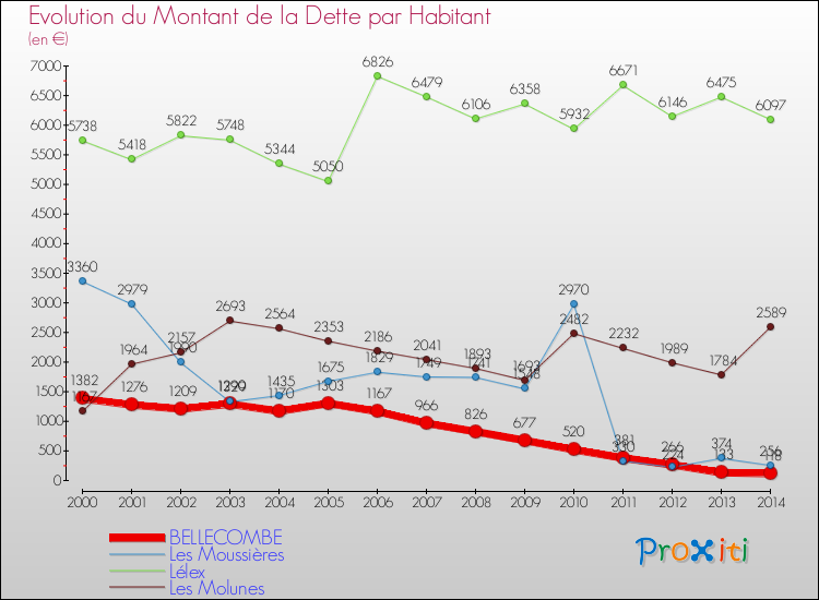 Evolution de la dette par habitant pour la commune de BELLECOMBE et les communes proches de 2000 à 2014 Comparaison de la dette par habitant pour BELLECOMBE et les communes voisines de 2000 à 2014
