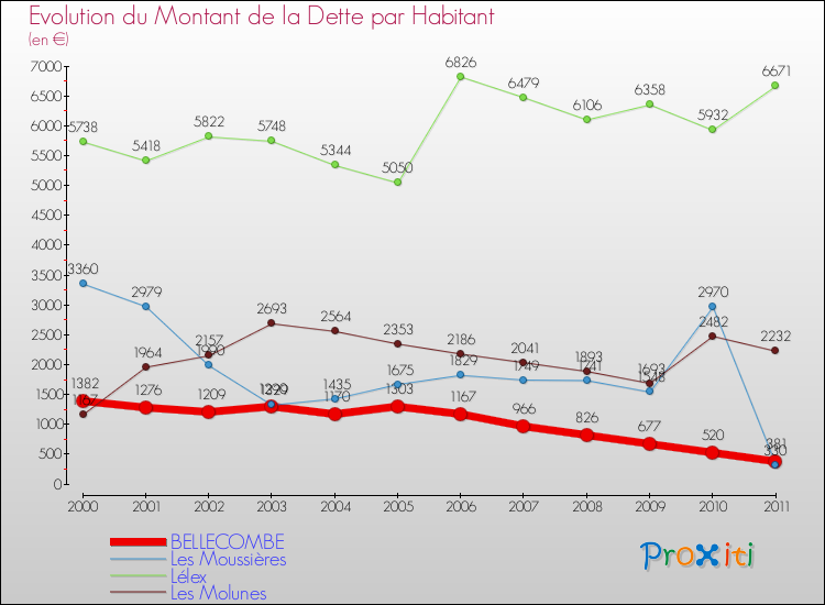 Evolution de la dette par habitant pour la commune de BELLECOMBE et les communes proches Comparaison de la dette par habitant pour BELLECOMBE et les communes voisines
