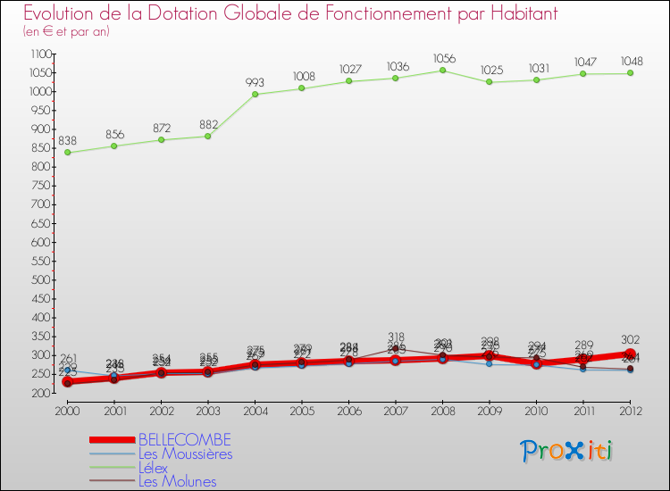 Evolution et montant de la dotation globale de fonctionnement par Habitant pour BELLECOMBE et les communes proches Comparaison des dotations globales de fonctionnement par habitant pour BELLECOMBE et les communes voisines