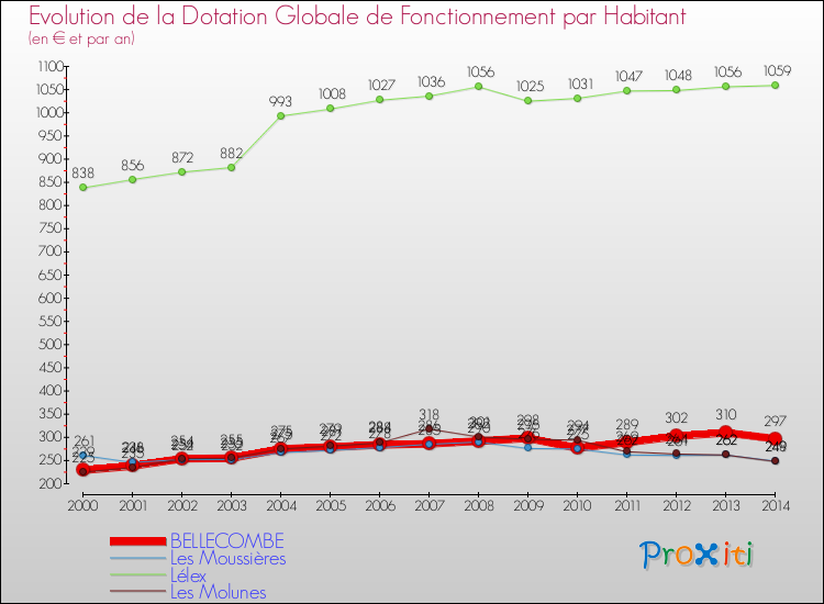 Evolution et montant de la dotation globale de fonctionnement par Habitant pour BELLECOMBE et les communes proches de 2000 à 2014. Comparaison des dotations globales de fonctionnement par habitant pour BELLECOMBE et les communes voisines de 2000 à 2014.