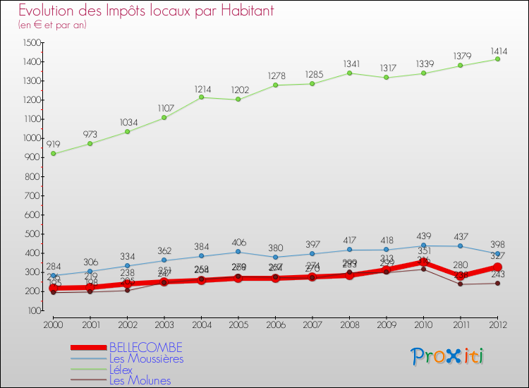 Evolution et montant des impôts locaux par Habitant pour BELLECOMBE et les communes proches Comparaison des impôts locaux par habitant pour BELLECOMBE et les communes voisines