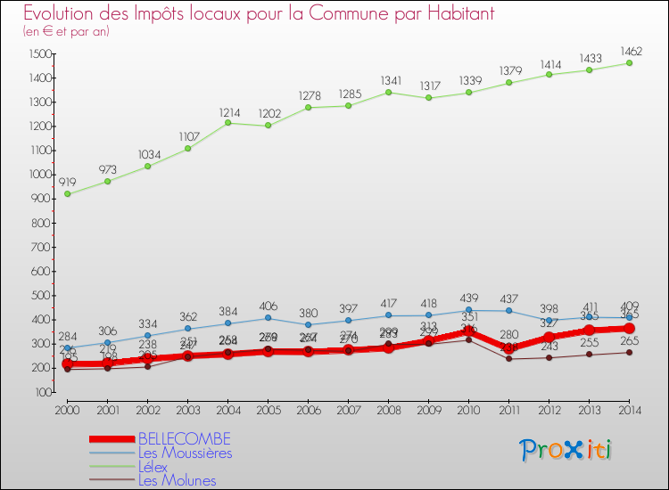 Evolution et montant des impôts locaux par Habitant pour BELLECOMBE et les communes proches de 2000 à 2014 Comparaison des impôts locaux par habitant pour BELLECOMBE et les communes voisines de 2000 à 2014