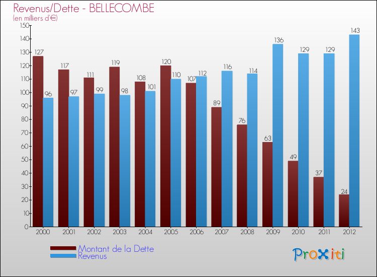 Evolution comparée de la dette et des revenus pour la commune de BELLECOMBE de 2000 à 2012 Comparaison de la dette et des revenus pour BELLECOMBE de 2000 à 2012