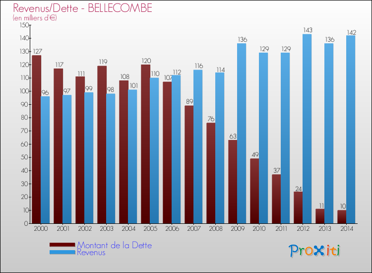 Evolution comparée de la dette et des revenus pour la commune de BELLECOMBE de 2000 à 2014 Comparaison de la dette et des revenus pour BELLECOMBE de 2000 à 2014