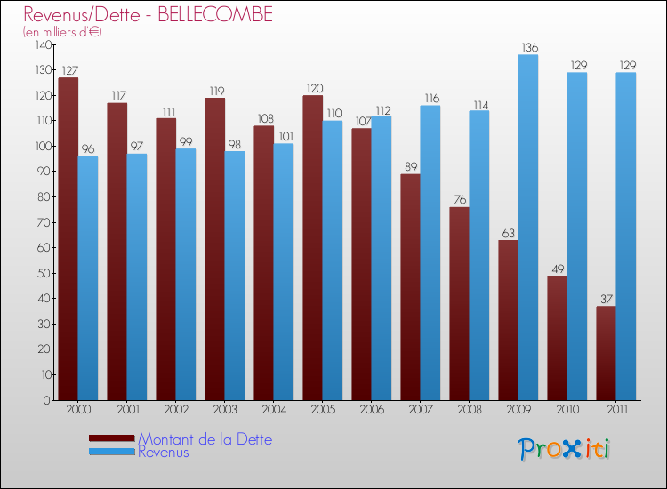 Evolution comparée de la dette et des revenus pour la commune de BELLECOMBE de 2000 à 2011 Comparaison de la dette et des revenus pour BELLECOMBE de 2000 à 2011