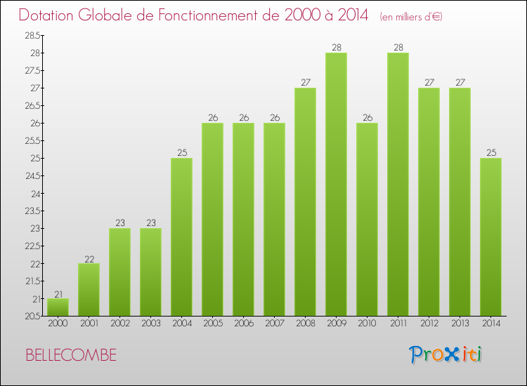Evolution du montant de la Dotation Globale de Fonctionnement pour la commune de BELLECOMBE de 2000 à 2014 Evolution du montant de la Dotation Globale de Fonctionnement pour BELLECOMBE de 2000 à 2014