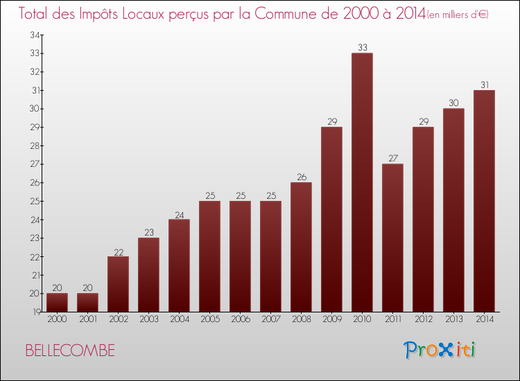 Evolution des Impôts Locaux pour la commune de BELLECOMBE de 2000 à 2014 Evolution des Impôts Locaux pour BELLECOMBE de 2000 à 2014