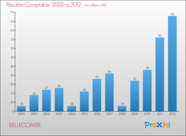 Evolution du résultat comptable pour la commune de BELLECOMBE de 2000 à 2012 Evolution du résultat comptable pour BELLECOMBE de 2000 à 2012