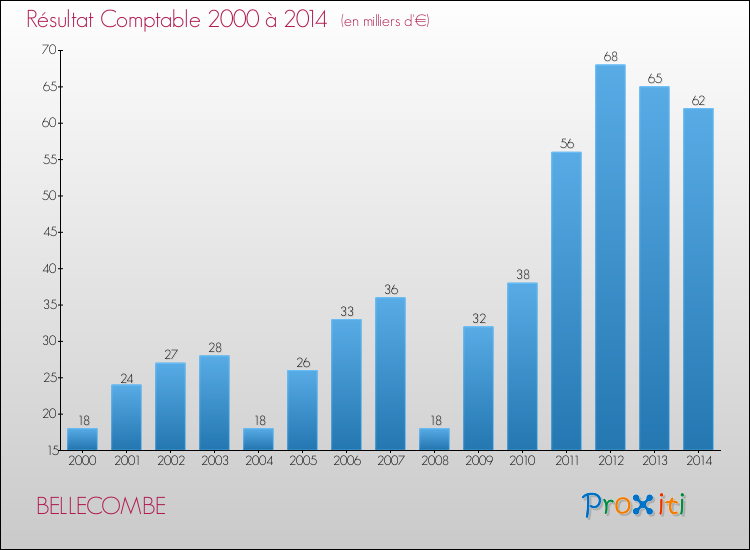 Evolution du résultat comptable pour la commune de BELLECOMBE de 2000 à 2014 Evolution du résultat comptable pour BELLECOMBE de 2000 à 2014