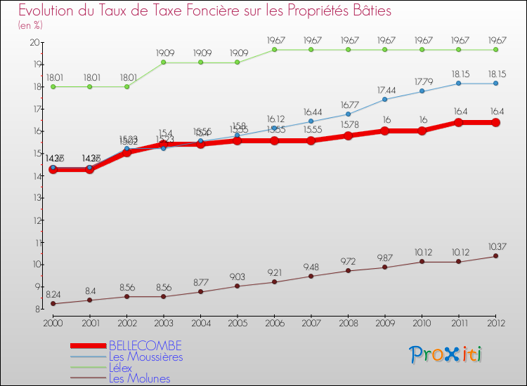 Evolution du taux de la taxe foncière sur le bati pour BELLECOMBE et les communes proches de 2000 à 2012 Comparaison des taux de taxe foncière sur le bati pour BELLECOMBE et les communes voisines de 2000 à 2012