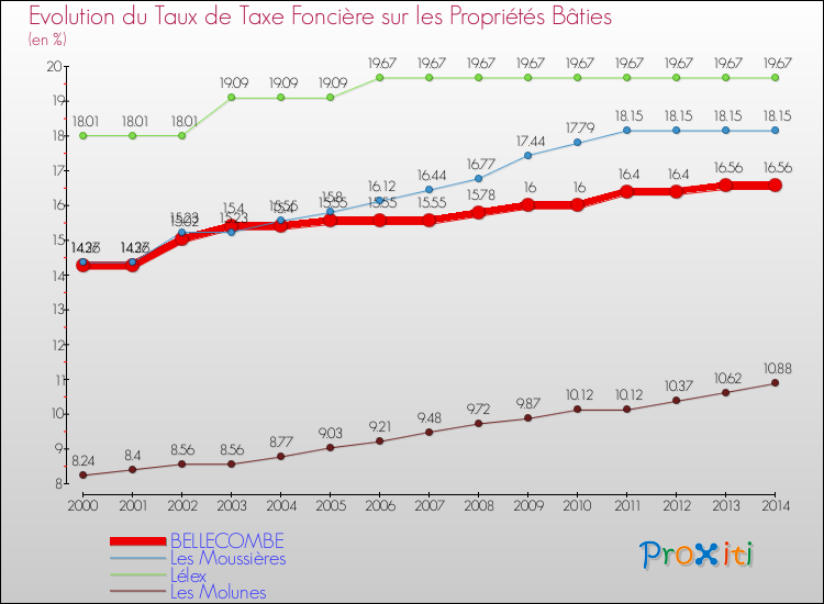 Evolution du taux de la taxe foncière sur le bati pour BELLECOMBE et les communes proches de 2000 à 2014 Comparaison des taux de taxe foncière sur le bati pour BELLECOMBE et les communes voisines de 2000 à 2014
