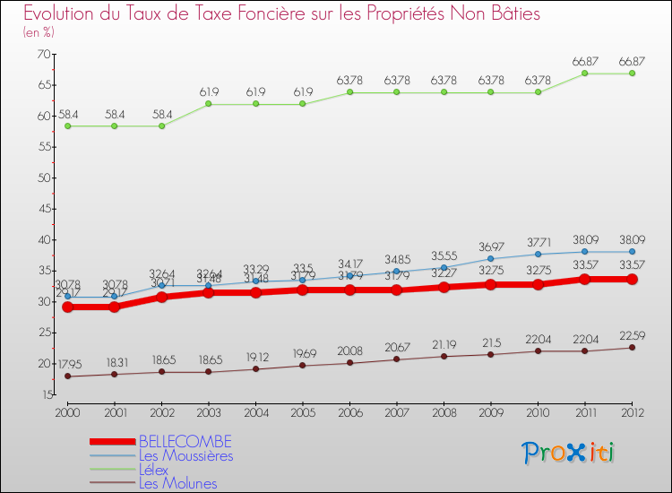 Evolution du taux de la taxe foncière sur les immeubles et terrains non batis pour BELLECOMBE et les communes proches de 2000 à 2012 Comparaison des taux de la taxe foncière sur les immeubles et terrains non batis pour BELLECOMBE et les communes voisines de 2000 à 2012