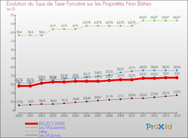 Evolution du taux de la taxe foncière sur les immeubles et terrains non batis pour BELLECOMBE et les communes proches de 2000 à 2014 Comparaison des taux de la taxe foncière sur les immeubles et terrains non batis pour BELLECOMBE et les communes voisines de 2000 à 2014