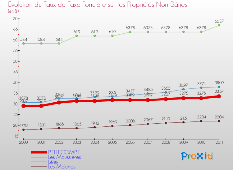 Evolution du taux de la taxe foncière sur les immeubles et terrains non batis pour BELLECOMBE et les communes proches Comparaison des taux de la taxe foncière sur les immeubles et terrains non batis pour BELLECOMBE et les communes voisines