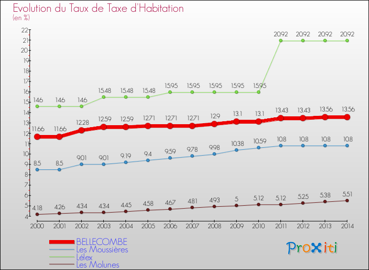 Evolution du taux de la taxe d'habitation pour BELLECOMBE et les communes proches de 2000 à 2014 Comparaison des taux de la taxe d'habitation pour BELLECOMBE et les communes voisines de 2000 à 2014