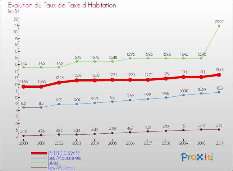 Evolution du taux de la taxe d'habitation pour BELLECOMBE et les communes proches Comparaison des taux de la taxe d'habitation pour BELLECOMBE et les communes voisines