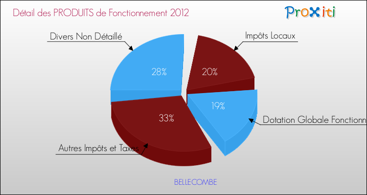 Décomposition du Budget de Fonctionnement 2012 de la commune de BELLECOMBE Budget de Fonctionnement 2012 pour la commune de BELLECOMBE